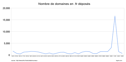 Nombre de domaines .fr déposés entre le 14/12/07 et le 13/01/2008